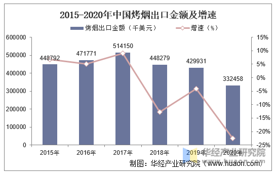 2015-2020年中国烤烟出口金额及增速