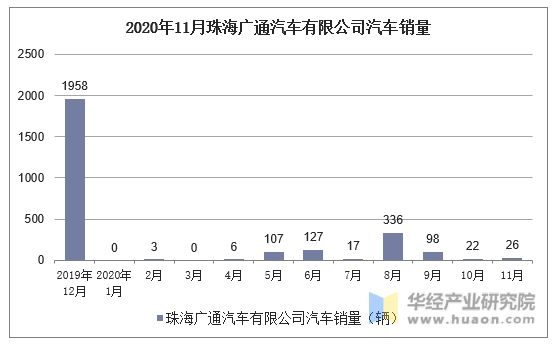 2020年11月珠海广通汽车有限公司汽车销量统计