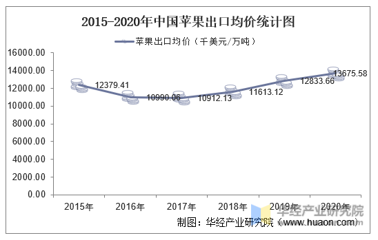 2015-2020年中国苹果出口均价统计图