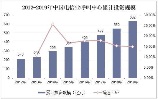 2012-2019年中国电信业呼叫中心累计投资规模