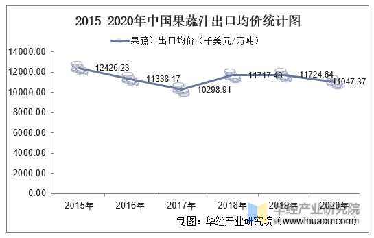2015-2020年中国果蔬汁出口均价统计图