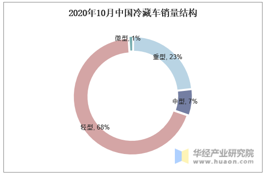 2020年10月中国冷藏车销量结构