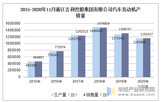 2015-2020年11月浙江吉利控股集团有限公司汽车发动机产销量