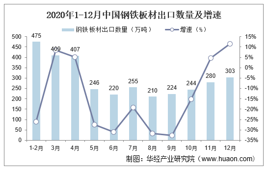 2020年1-12月中国钢铁板材出口数量及增速