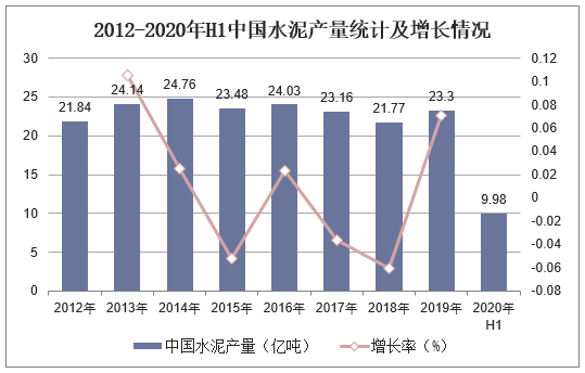 2012-2020年H1中国水泥产量统计及增长情况