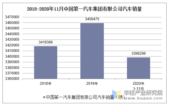 2018-2020年11月中国第一汽车集团有限公司汽车销量统计