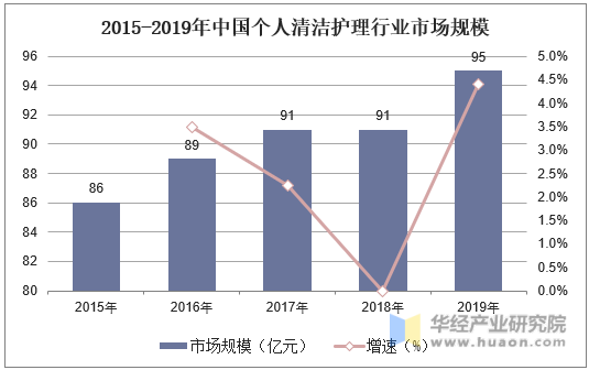2015-2019年中国个人清洁护理行业市场规模