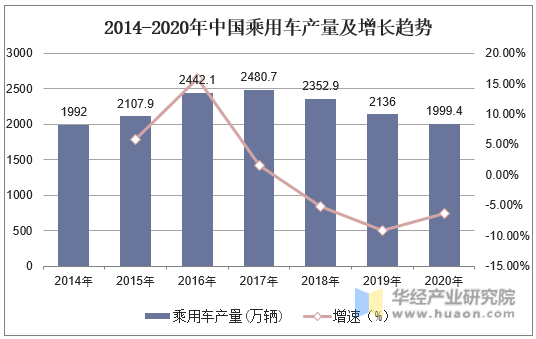 2014-2020年中国乘用车产量及增长趋势