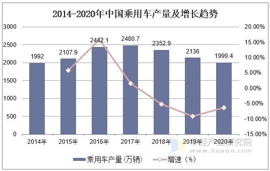 2014-2020年中国乘用车产量及增长趋势