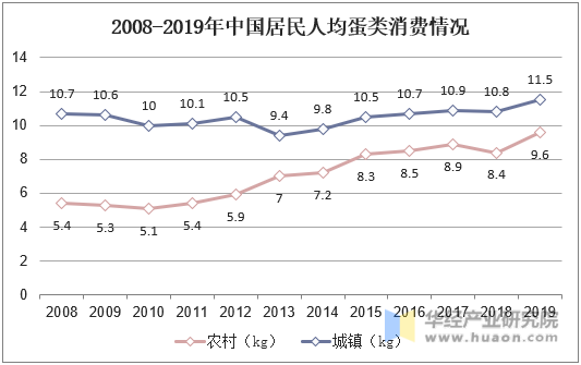 2008-2019年中国居民人均蛋类消费情况