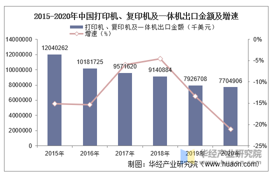 2015-2020年中国打印机、复印机及一体机出口金额及增速