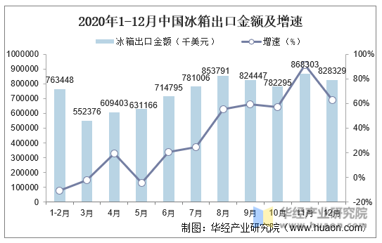 2020年1-12月中国冰箱出口金额及增速
