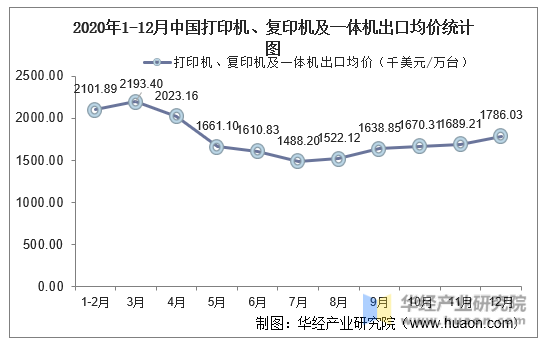 2020年1-12月中国打印机、复印机及一体机出口均价统计图