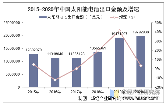 2015-2020年中国太阳能电池出口金额及增速