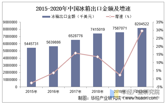 2015-2020年中国冰箱出口金额及增速