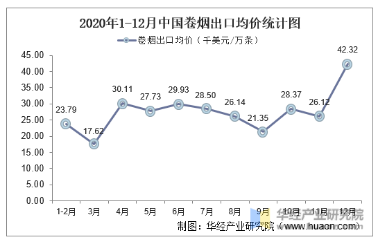 2020年1-12月中国卷烟出口均价统计图