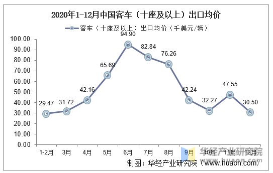 2020年1-12月中国客车（十座及以上）出口均价