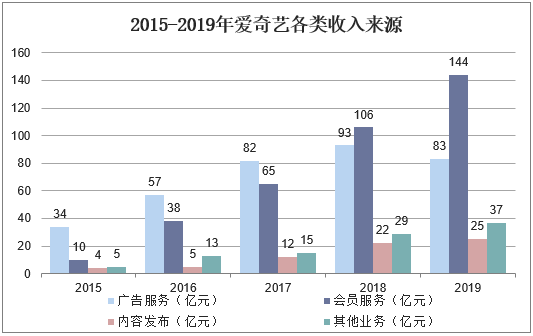 2015-2019年爱奇艺收入来源