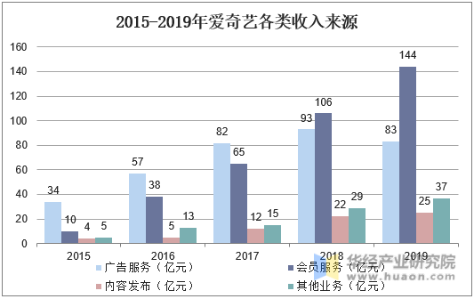 2015-2019年爱奇艺收入来源