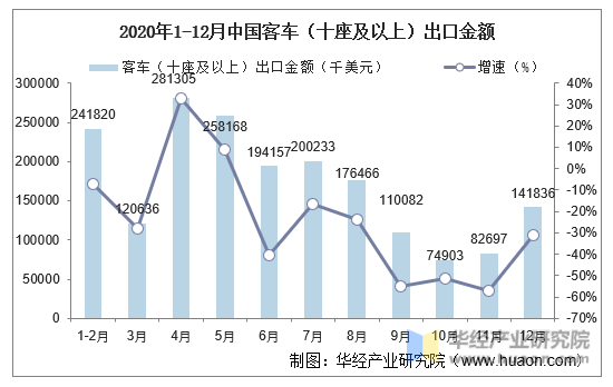 2020年1-12月中国客车（十座及以上）出口金额