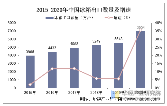 2015-2020年中国冰箱出口数量及增速