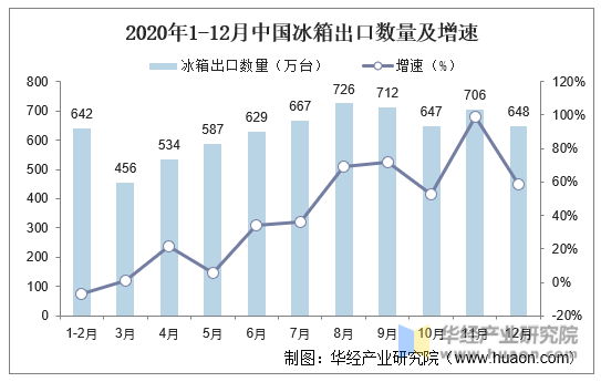2020年1-12月中国冰箱出口数量及增速