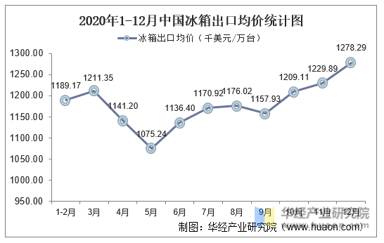 2020年1-12月中国冰箱出口均价统计图