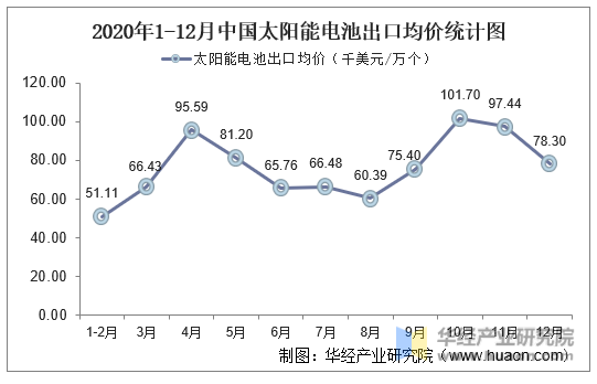 2020年1-12月中国太阳能电池出口均价统计图