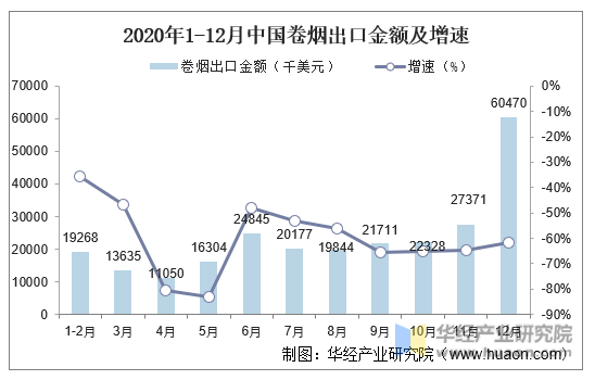 2020年1-12月中国卷烟出口金额及增速