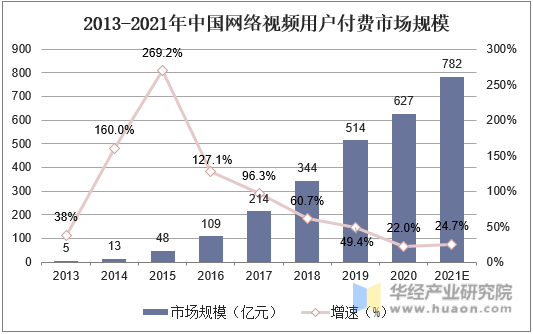 2013-2021年中国网络视频用户付费市场规模