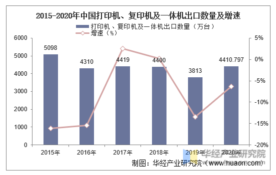 2015-2020年中国打印机、复印机及一体机出口数量及增速