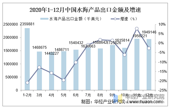 2020年1-12月中国水海产品出口金额及增速