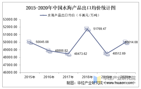 2015-2020年中国水海产品出口均价统计图