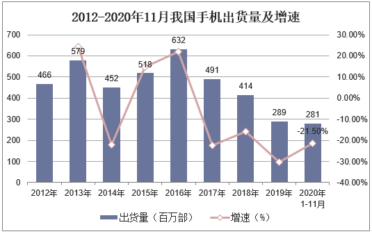 2012-2020年11月我国手机出货量及增速