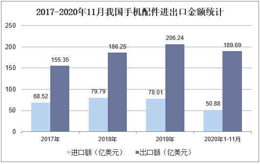 2017-2020年11月我国手机配件进出口金额统计