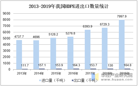 2013-2019年我国HDPE进出口数量统计