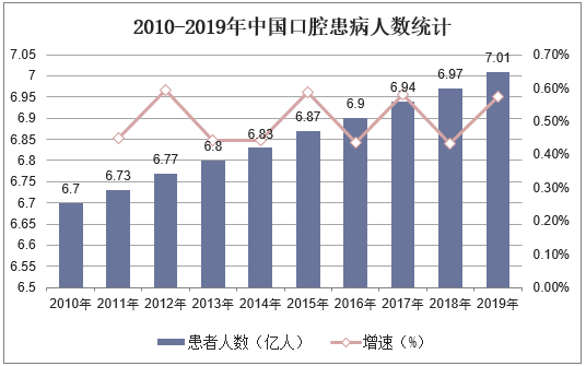 2010-2019年中国口腔患病人数统计
