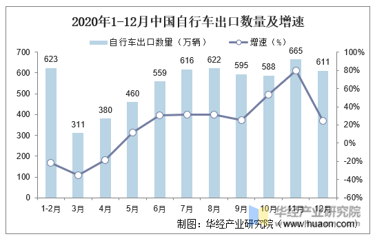2020年1-12月中国自行车出口数量及增速