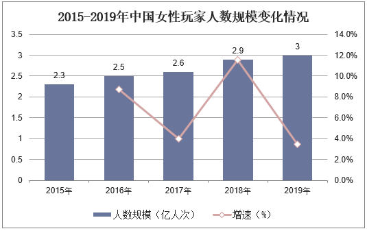 2015-2019年中国女性玩家人数规模变化情况