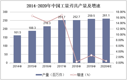 2014-2020年中国工量刃具产量及增速