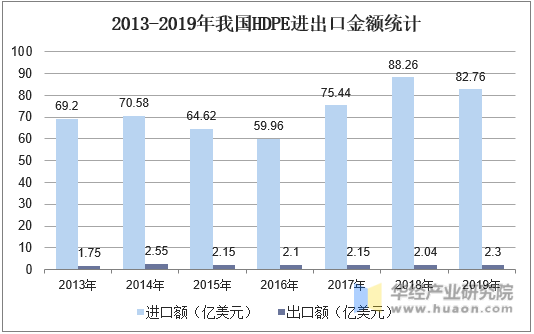 2013-2019年我国HDPE进出口金额统计