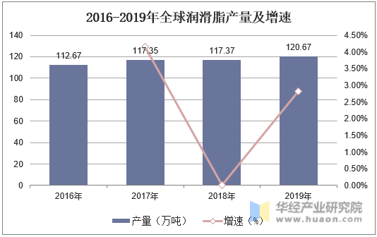 2016-2019年全球润滑脂产量及增速