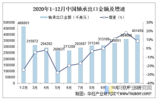 2020年1-12月中国轴承出口金额及增速