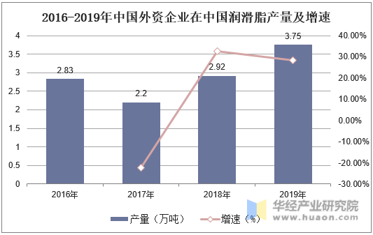 2016-2019年中国外资企业在中国润滑脂产量及增速