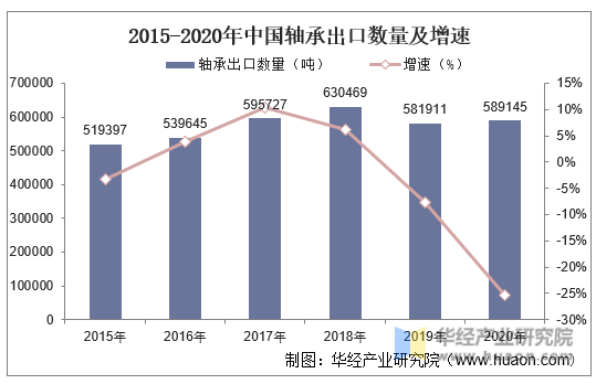 2015-2020年中国轴承出口数量及增速