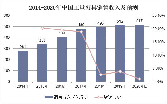 2014-2020年中国工量刃具销售收入及预测