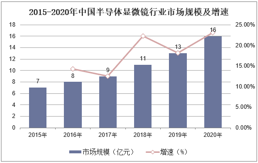 2015-2020年中国半导体显微镜行业市场规模及增速