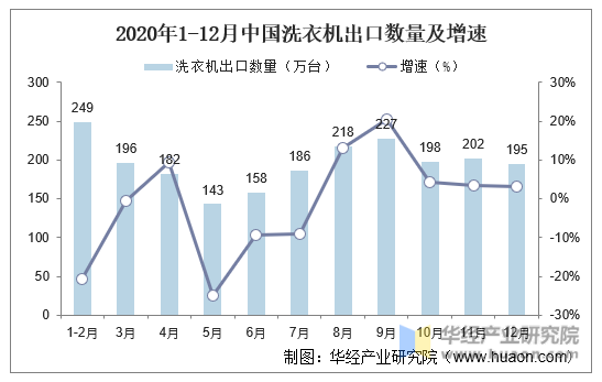 2020年1-12月中国洗衣机出口数量及增速