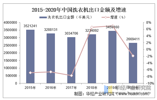 2015-2020年中国洗衣机出口金额及增速