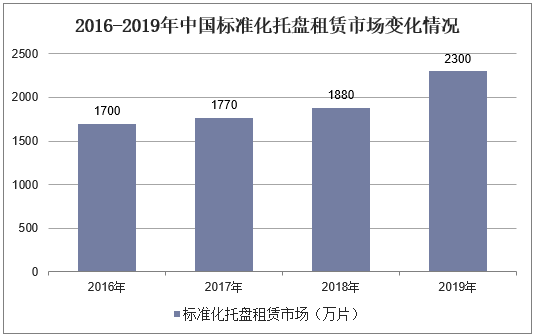 2016-2019年中国标准化托盘租赁市场变化情况